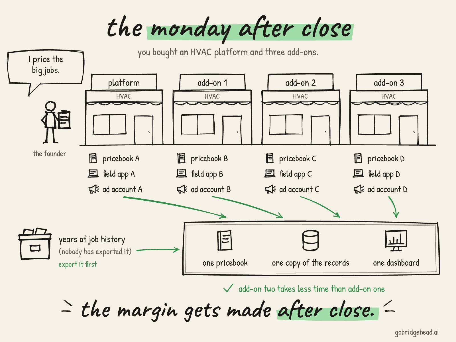 Hand-drawn picture titled "the Monday after close": you bought an HVAC platform and three add-ons. Four storefronts, the platform and add-ons 1 to 3, each with its own pricebook, field app and ad account. The founder stands beside them saying "I price the big jobs." A box of years of job history that nobody has exported is marked "export it first." Green arrows bring everything into one pricebook, one copy of the records and one dashboard. A check mark: add-on two takes less time than add-on one. Takeaway: the margin gets made after close.