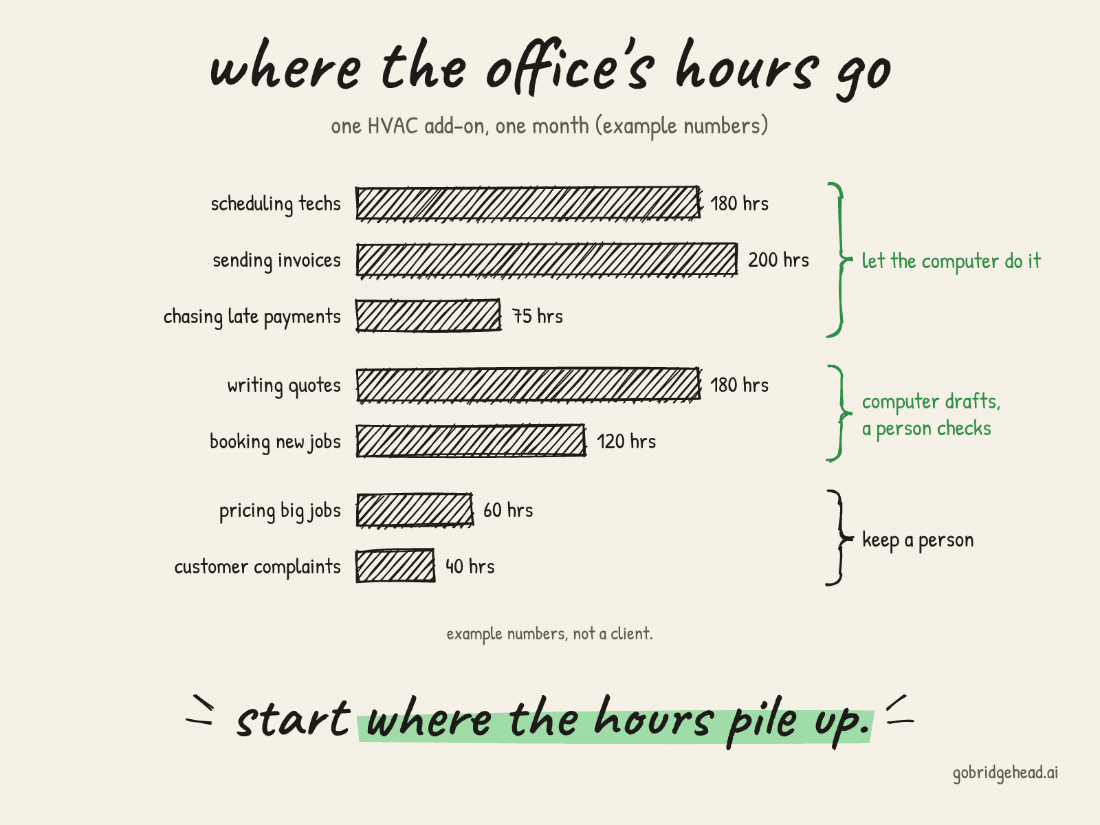 Hand-drawn bar chart titled "where the office's hours go", one HVAC add-on, one month, example numbers, not a client. Let the computer do it: scheduling techs 180 hours, sending invoices 200 hours, chasing late payments 75 hours. Computer drafts, a person checks: writing quotes 180 hours, booking new jobs 120 hours. Keep a person: pricing big jobs 60 hours, customer complaints 40 hours. Takeaway: start where the hours pile up.