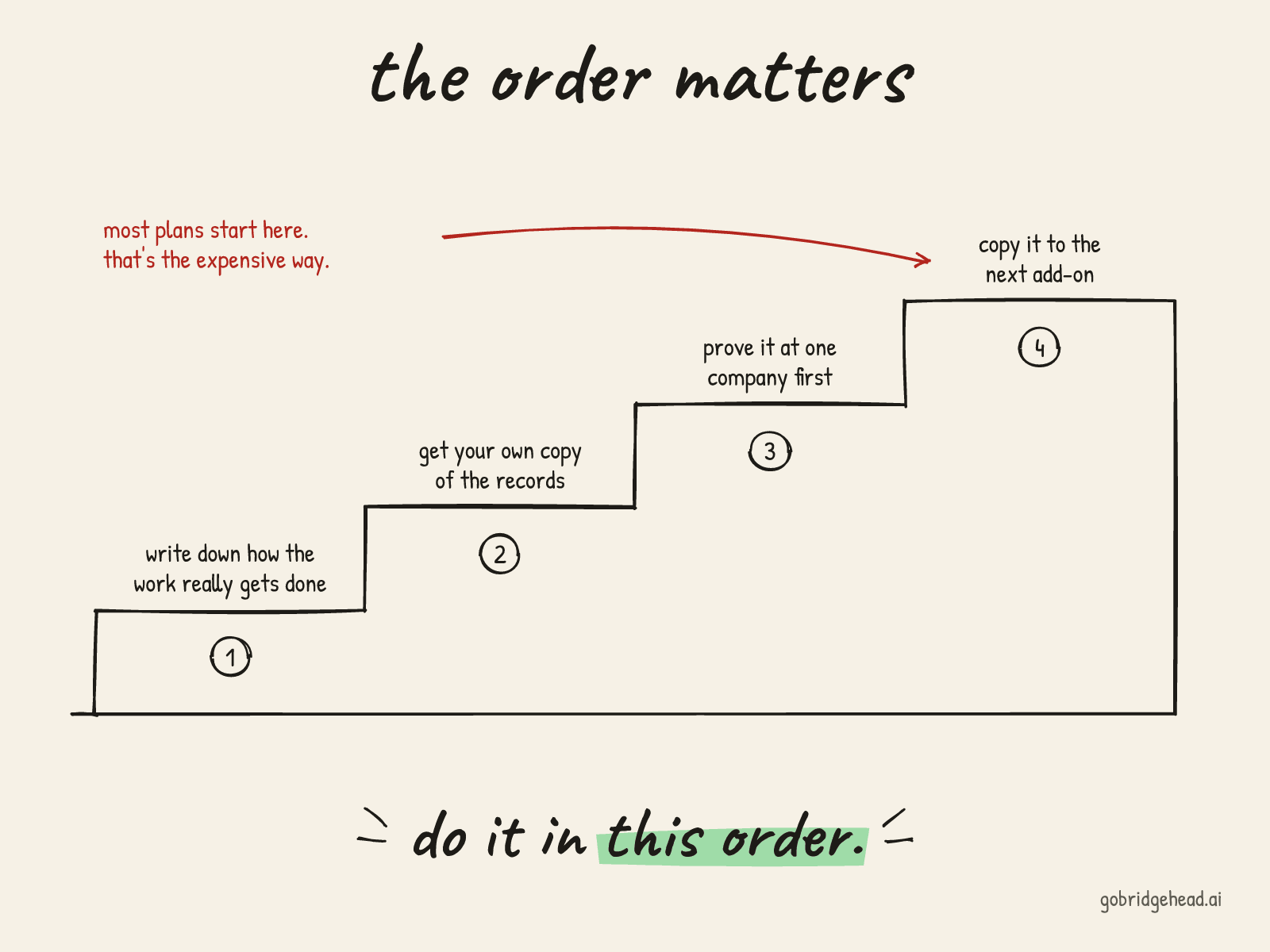 Hand-drawn staircase titled "the order matters" with four steps: 1, write down how the work really gets done; 2, get your own copy of the records; 3, prove it at one company first; 4, copy it to the next add-on. A red arrow jumps from the start straight to step 4, labeled "most plans start here. that's the expensive way." Takeaway: do it in this order.