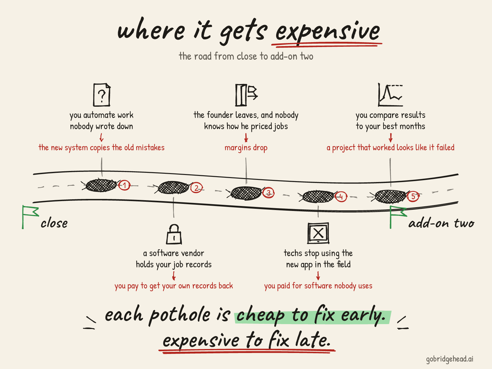 Hand-drawn road titled "where it gets expensive", the road from close to add-on two, with five potholes. 1: you automate work nobody wrote down, so the new system copies the old mistakes. 2: a software vendor holds your job records, so you pay to get your own records back. 3: the founder leaves and nobody knows how he priced jobs, so margins drop. 4: techs stop using the new app in the field, so you paid for software nobody uses. 5: you compare results to your best months, so a project that worked looks like it failed. Takeaway: each pothole is cheap to fix early and expensive to fix late.