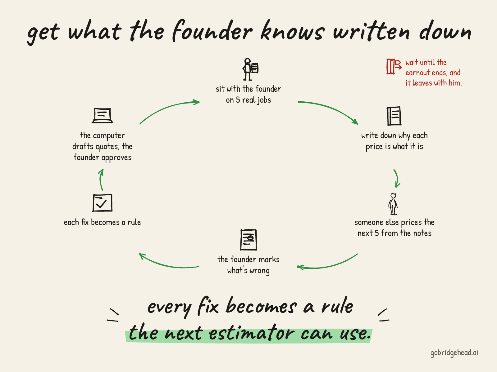Hand-drawn loop titled "get what the founder knows written down": sit with the founder on 5 real jobs; write down why each price is what it is; someone else prices the next 5 from the notes; the founder marks what's wrong; each fix becomes a rule; the computer drafts quotes and the founder approves; then back to the start. A red note warns: wait until the earnout ends, and it leaves with him. Takeaway: every fix becomes a rule the next estimator can use.