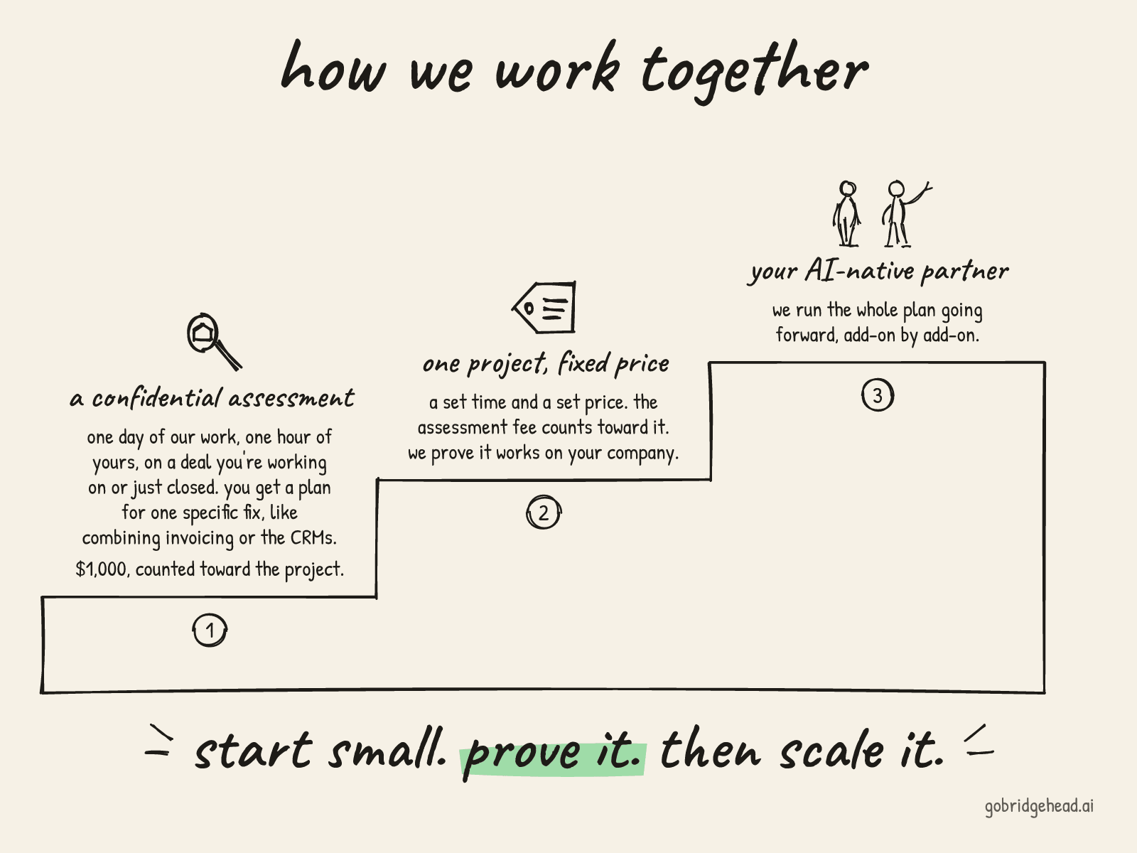 Hand-drawn staircase titled "how we work together" with three steps. Step 1, a confidential assessment: one day of our work, one hour of yours, on a deal you're working on or just closed; you get a plan for one specific fix, like combining invoicing or the CRMs; $1,000, counted toward the project. Step 2, one project, fixed price: a set time and a set price, the assessment fee counts toward it, and we prove it works on your company. Step 3, your AI-native partner: we run the whole plan going forward, add-on by add-on. Takeaway: start small, prove it, then scale it.