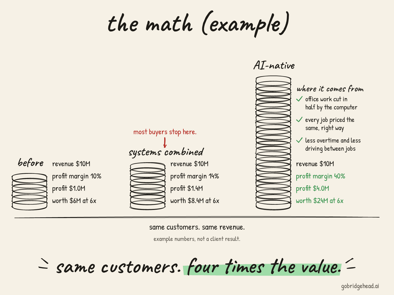 Hand-drawn stacks of coins titled "the math (example)", example numbers, not a client result, all on the same customers and the same $10M of revenue. Before: 10% profit margin, $1.0M profit, worth $6M at 6x. Systems combined: 14% margin, $1.4M profit, worth $8.4M at 6x, with a red note: most buyers stop here. AI-native: 40% margin, $4.0M profit, worth $24M at 6x. A list of where it comes from: office work cut in half by the computer; every job priced the same, right way; less overtime and less driving between jobs. Takeaway: same customers, four times the value.