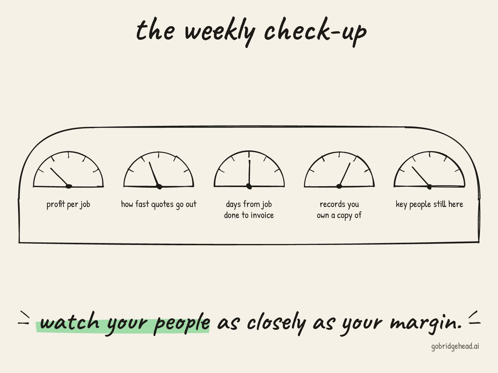 Hand-drawn dashboard titled "the weekly check-up" with five gauges: profit per job, how fast quotes go out, days from job done to invoice, records you own a copy of, and key people still here. Takeaway: watch your people as closely as your margin.