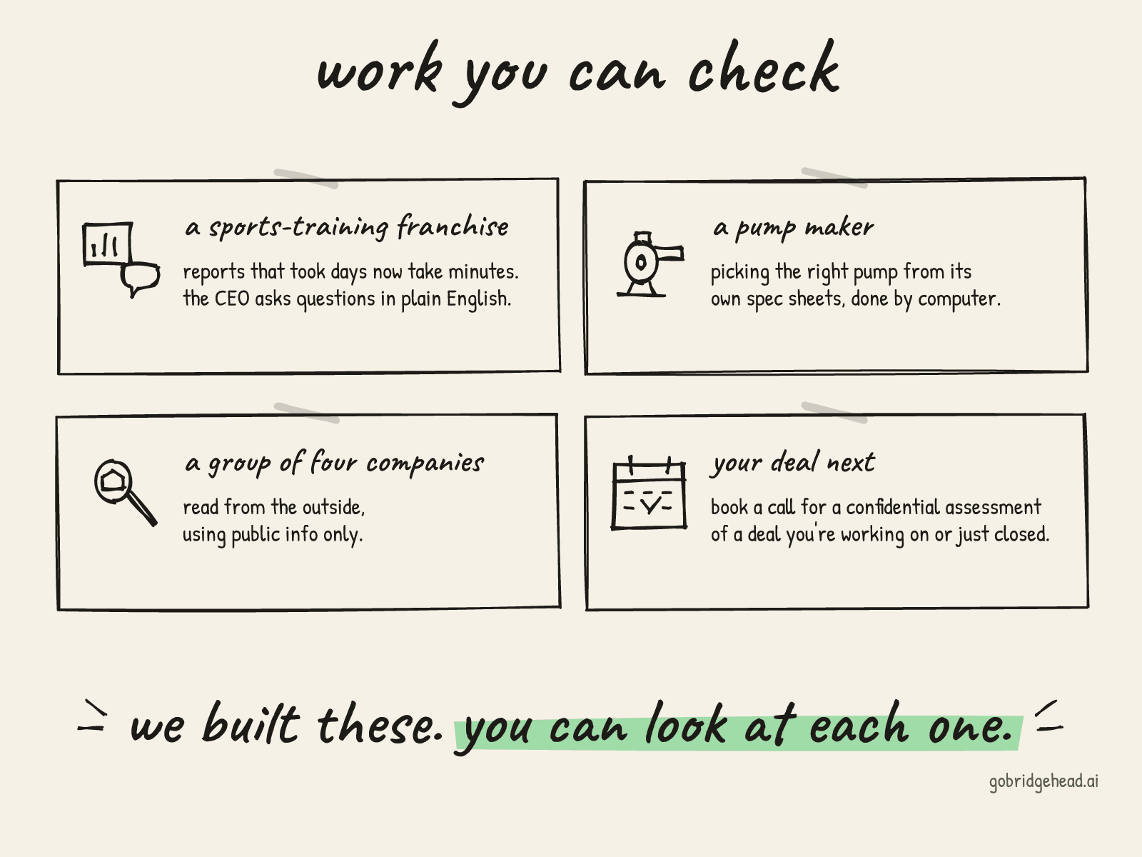 Hand-drawn cards titled "work you can check". A sports-training franchise: reports that took days now take minutes, and the CEO asks questions in plain English. A pump maker: picking the right pump from its own spec sheets, done by computer. A group of four companies: read from the outside, using public info only. Your deal next: book a call for a confidential assessment of a deal you're working on or just closed. Takeaway: we built these, and you can look at each one.