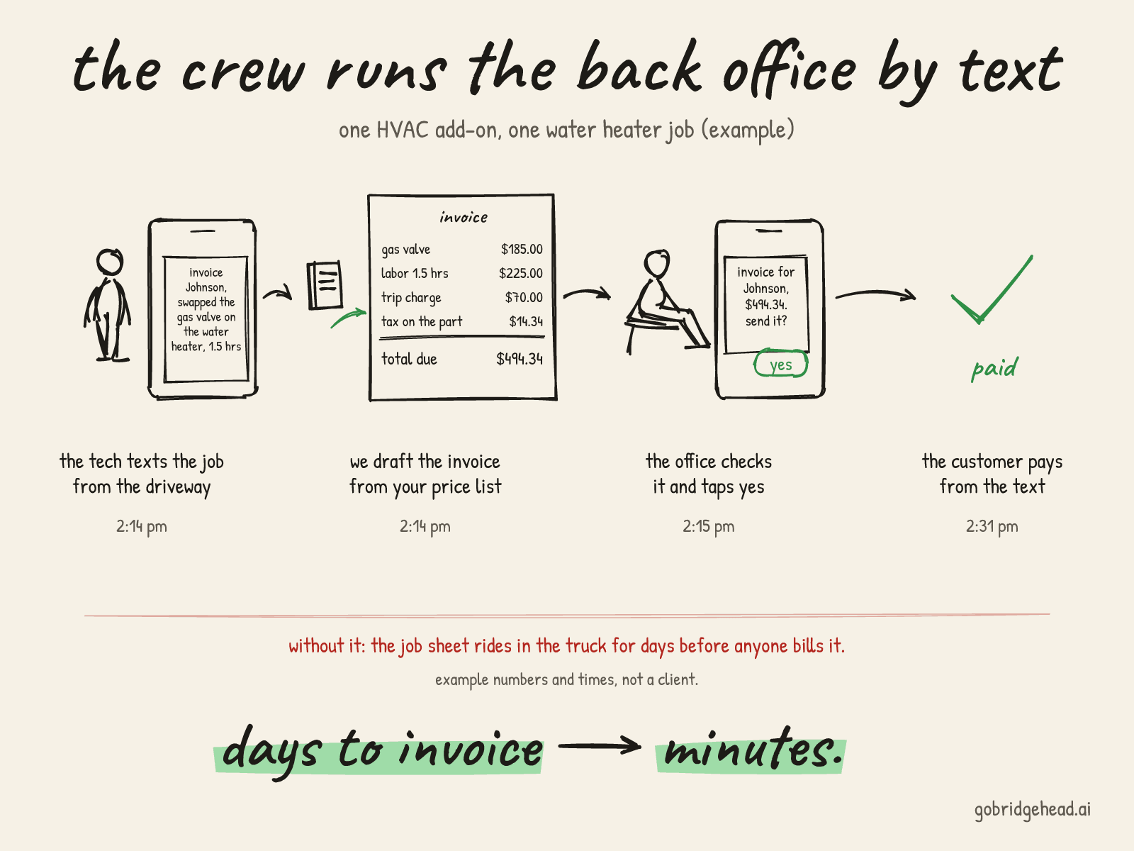 Hand-drawn picture titled "the crew runs the back office by text", one HVAC add-on, one water heater job, example numbers and times, not a client. Four steps: the tech texts the job from the driveway ("invoice Johnson, swapped the gas valve on the water heater, 1.5 hrs") at 2:14 pm; we draft the invoice from your price list at 2:14 pm: gas valve $185.00, labor 1.5 hours at $150 an hour $225.00, trip charge $70.00, tax on the part $14.34, total $494.34; the office checks it and taps yes at 2:15 pm; the customer pays from the text at 2:31 pm. A red note: without it, the job sheet rides in the truck for days before anyone bills it. Takeaway: days to invoice, now minutes.
